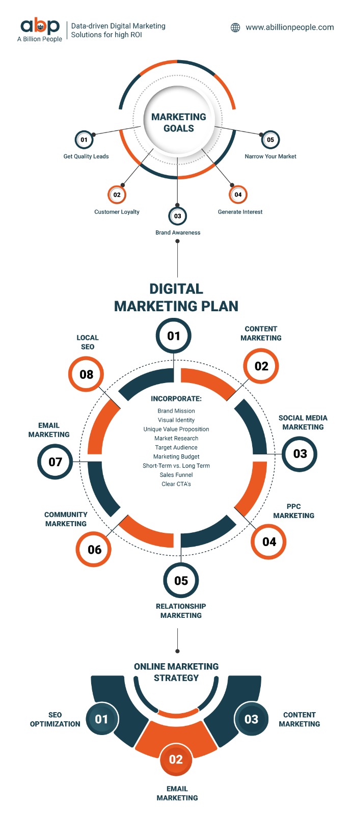 digital markting plans